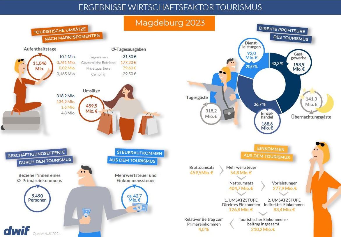 Ergebnisse Wirtschaftsfaktor Tourismus für Magdeburg 2023